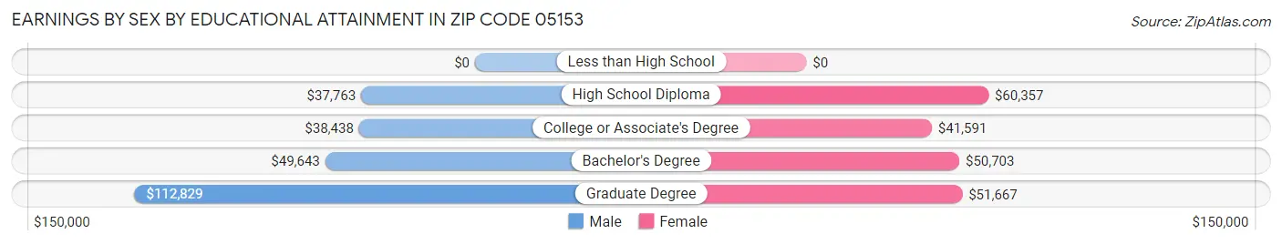 Earnings by Sex by Educational Attainment in Zip Code 05153
