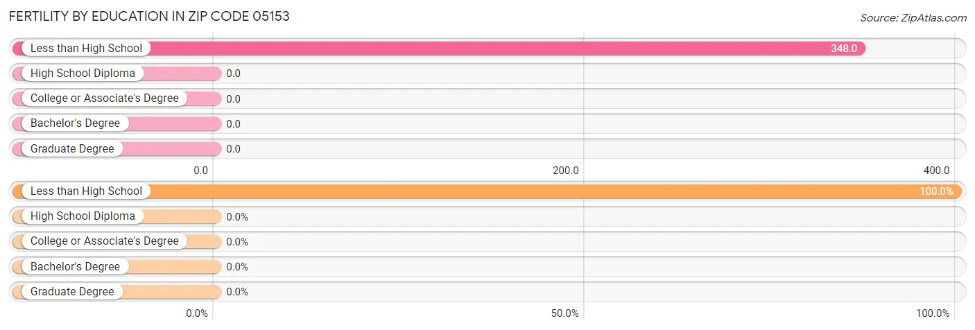 Female Fertility by Education Attainment in Zip Code 05153