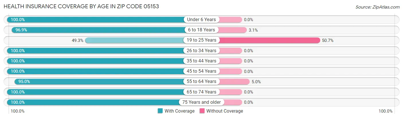 Health Insurance Coverage by Age in Zip Code 05153