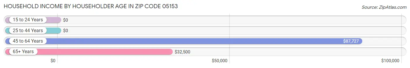 Household Income by Householder Age in Zip Code 05153