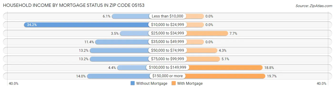 Household Income by Mortgage Status in Zip Code 05153