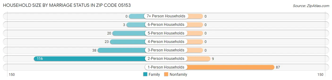Household Size by Marriage Status in Zip Code 05153