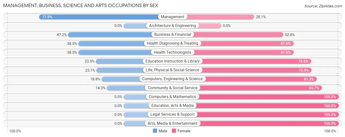 Management, Business, Science and Arts Occupations by Sex in Zip Code 05153