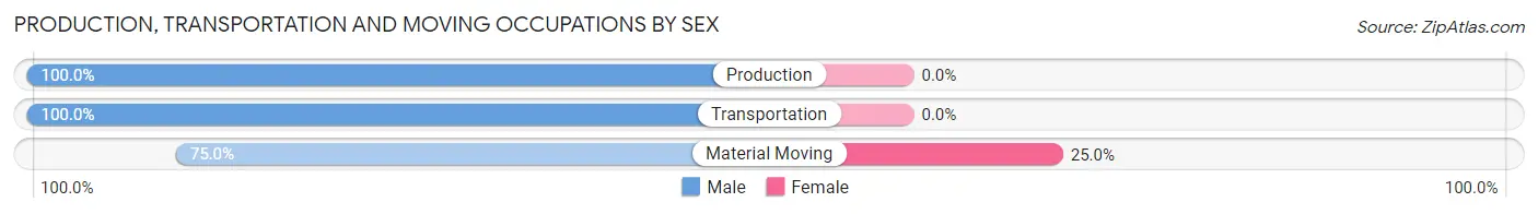 Production, Transportation and Moving Occupations by Sex in Zip Code 05153