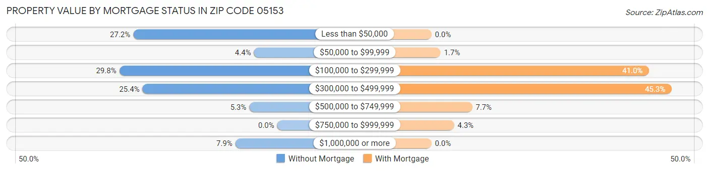 Property Value by Mortgage Status in Zip Code 05153