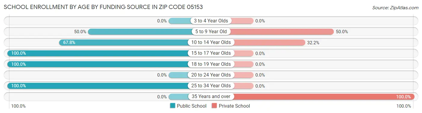 School Enrollment by Age by Funding Source in Zip Code 05153