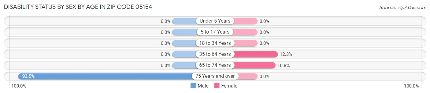 Disability Status by Sex by Age in Zip Code 05154