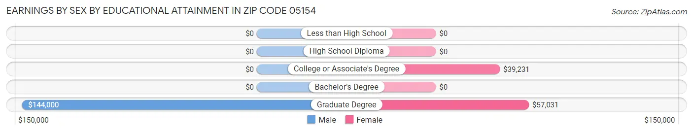 Earnings by Sex by Educational Attainment in Zip Code 05154