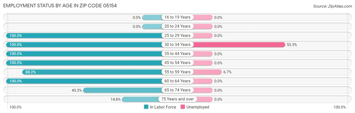 Employment Status by Age in Zip Code 05154