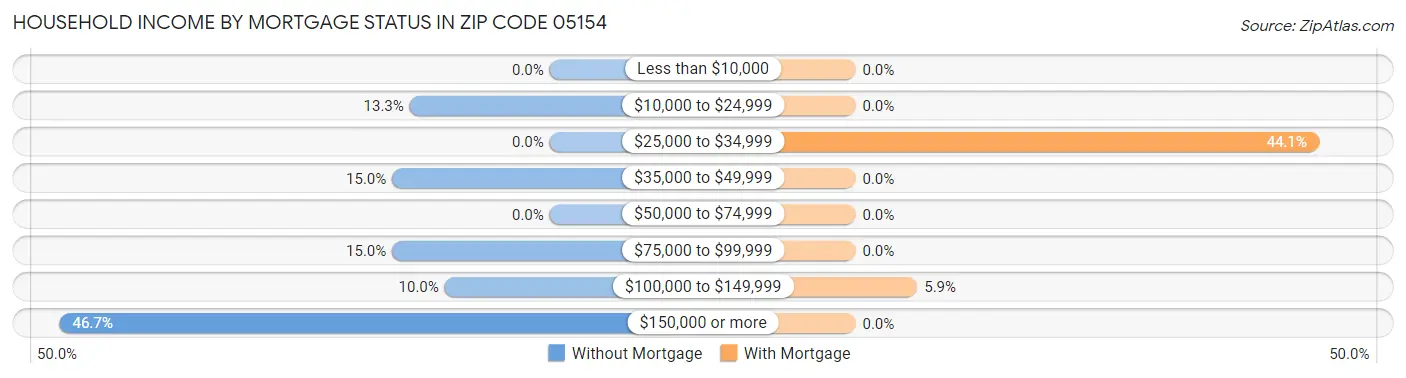 Household Income by Mortgage Status in Zip Code 05154