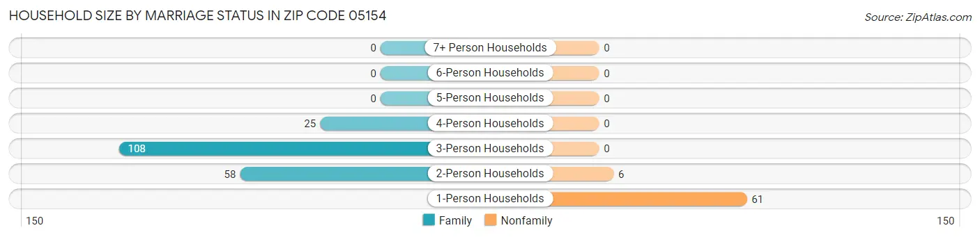 Household Size by Marriage Status in Zip Code 05154