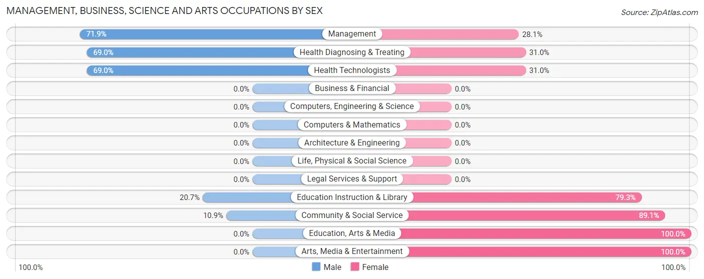 Management, Business, Science and Arts Occupations by Sex in Zip Code 05154