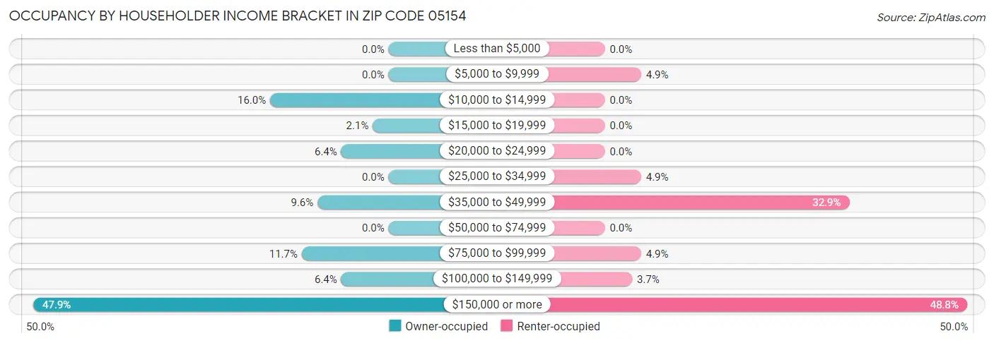 Occupancy by Householder Income Bracket in Zip Code 05154