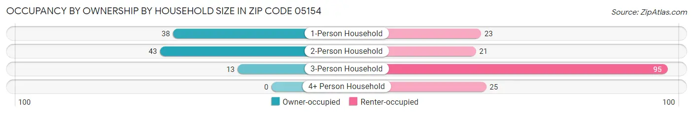 Occupancy by Ownership by Household Size in Zip Code 05154