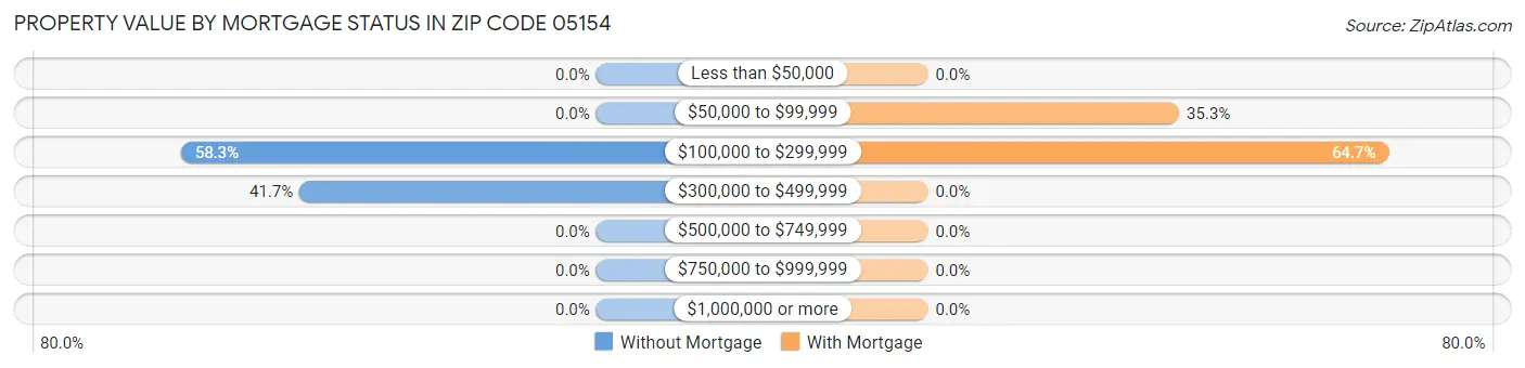 Property Value by Mortgage Status in Zip Code 05154