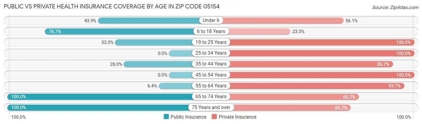 Public vs Private Health Insurance Coverage by Age in Zip Code 05154