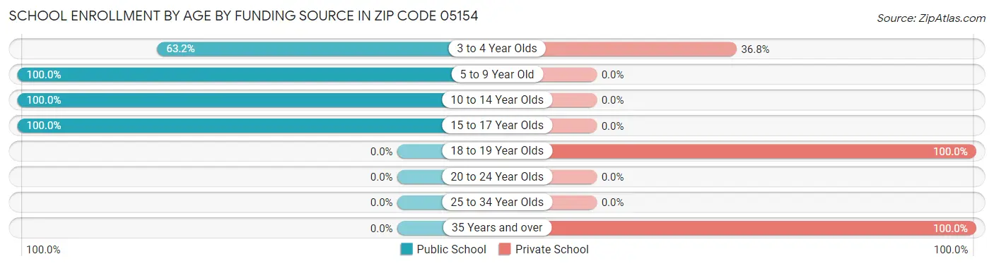 School Enrollment by Age by Funding Source in Zip Code 05154
