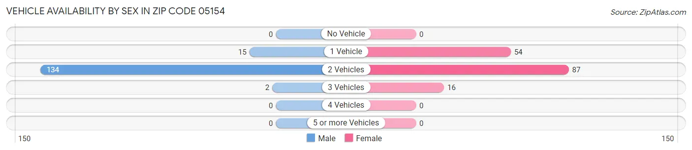 Vehicle Availability by Sex in Zip Code 05154