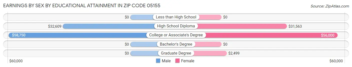 Earnings by Sex by Educational Attainment in Zip Code 05155