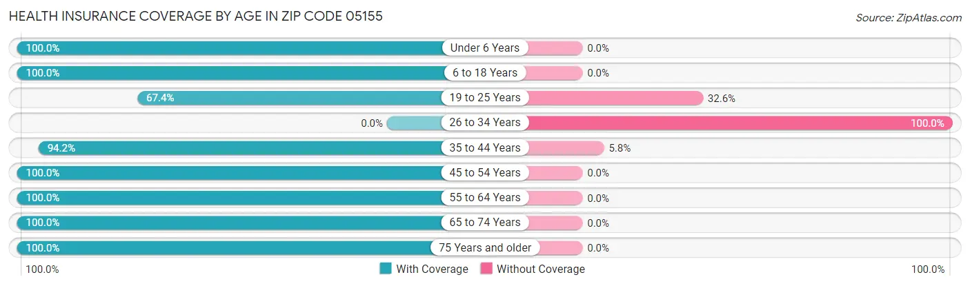 Health Insurance Coverage by Age in Zip Code 05155
