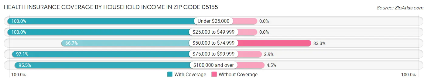 Health Insurance Coverage by Household Income in Zip Code 05155