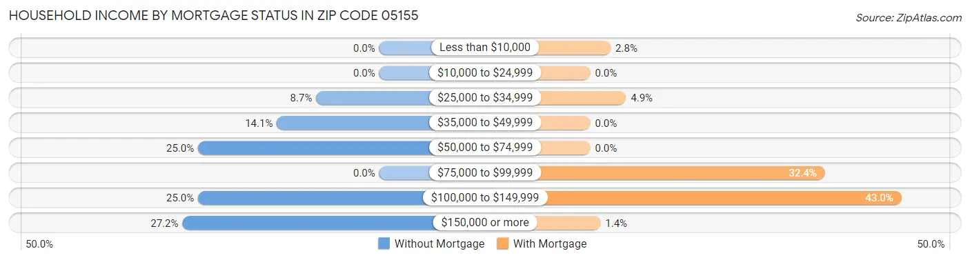 Household Income by Mortgage Status in Zip Code 05155