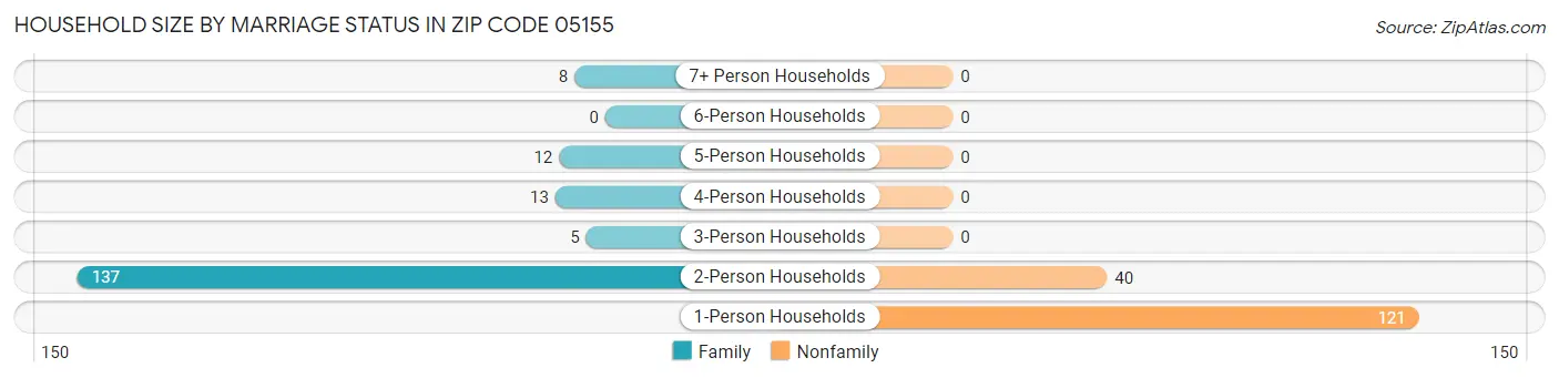 Household Size by Marriage Status in Zip Code 05155
