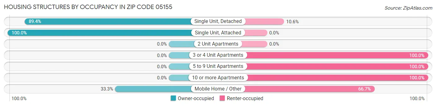 Housing Structures by Occupancy in Zip Code 05155