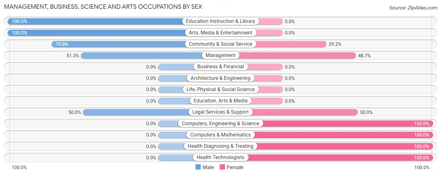 Management, Business, Science and Arts Occupations by Sex in Zip Code 05155