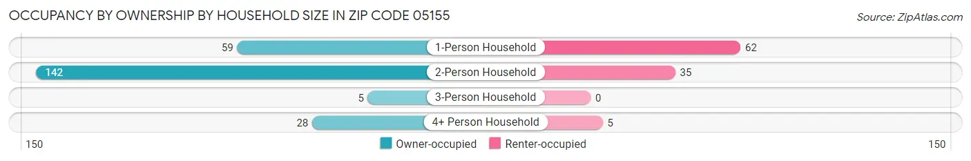 Occupancy by Ownership by Household Size in Zip Code 05155