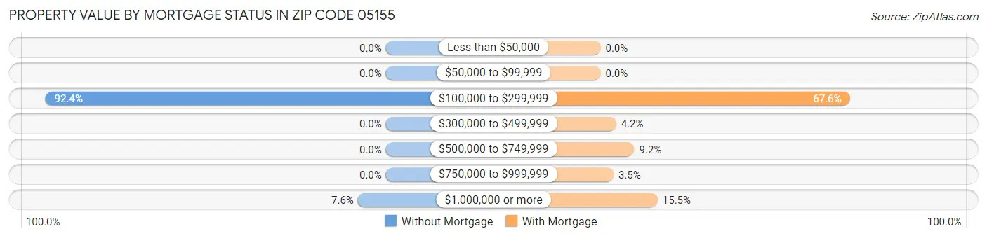Property Value by Mortgage Status in Zip Code 05155