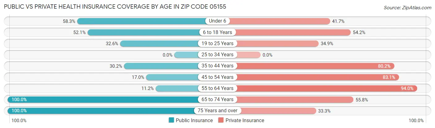 Public vs Private Health Insurance Coverage by Age in Zip Code 05155