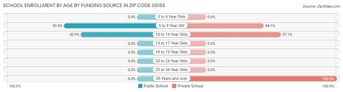 School Enrollment by Age by Funding Source in Zip Code 05155