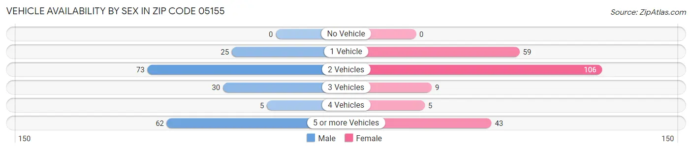 Vehicle Availability by Sex in Zip Code 05155