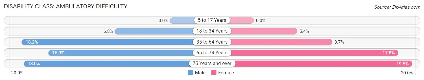 Disability in Zip Code 05156: <span>Ambulatory Difficulty</span>