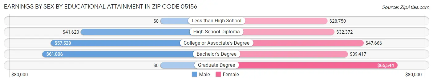 Earnings by Sex by Educational Attainment in Zip Code 05156