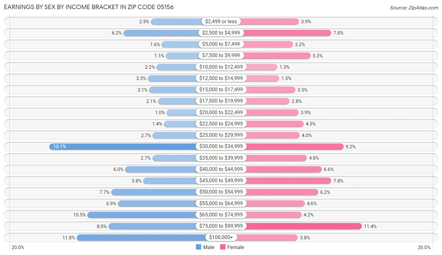 Earnings by Sex by Income Bracket in Zip Code 05156