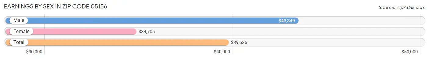 Earnings by Sex in Zip Code 05156