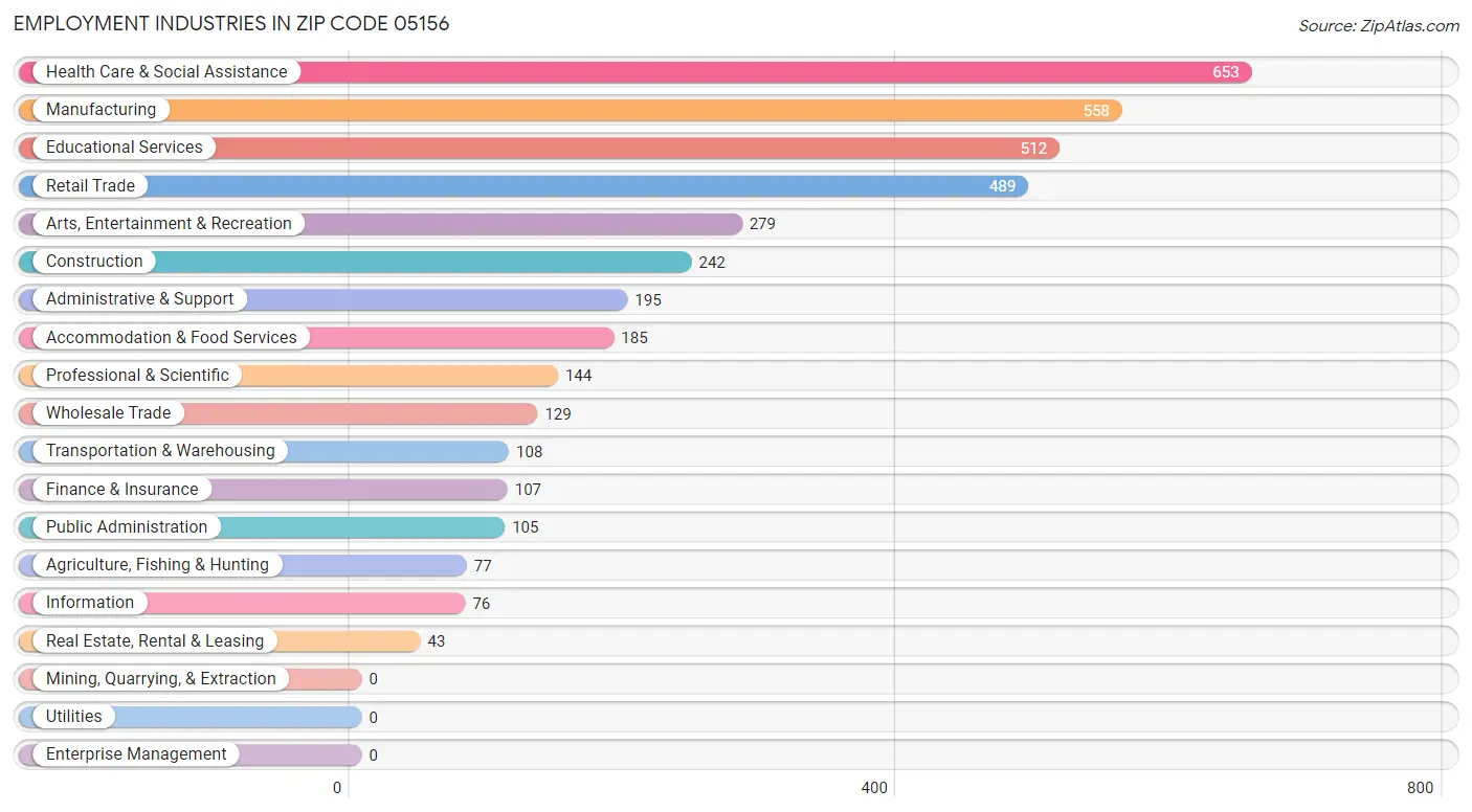 Employment Industries in Zip Code 05156