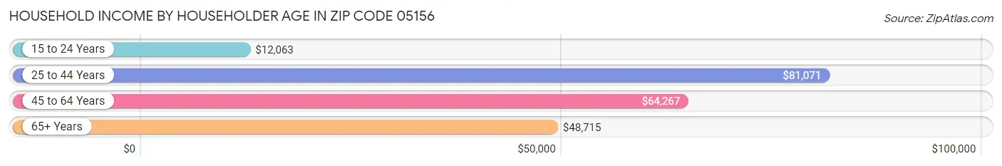 Household Income by Householder Age in Zip Code 05156