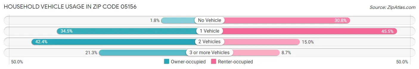 Household Vehicle Usage in Zip Code 05156