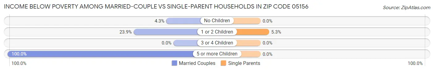 Income Below Poverty Among Married-Couple vs Single-Parent Households in Zip Code 05156