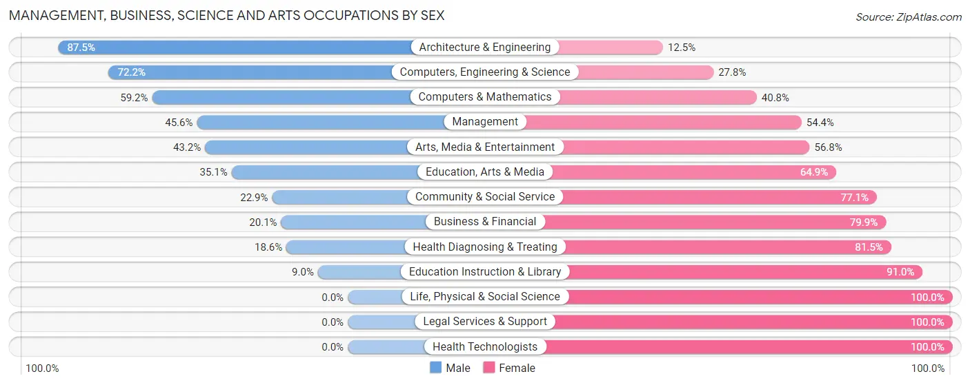 Management, Business, Science and Arts Occupations by Sex in Zip Code 05156