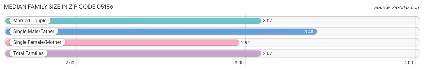 Median Family Size in Zip Code 05156