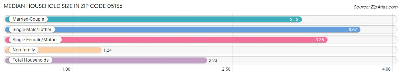 Median Household Size in Zip Code 05156