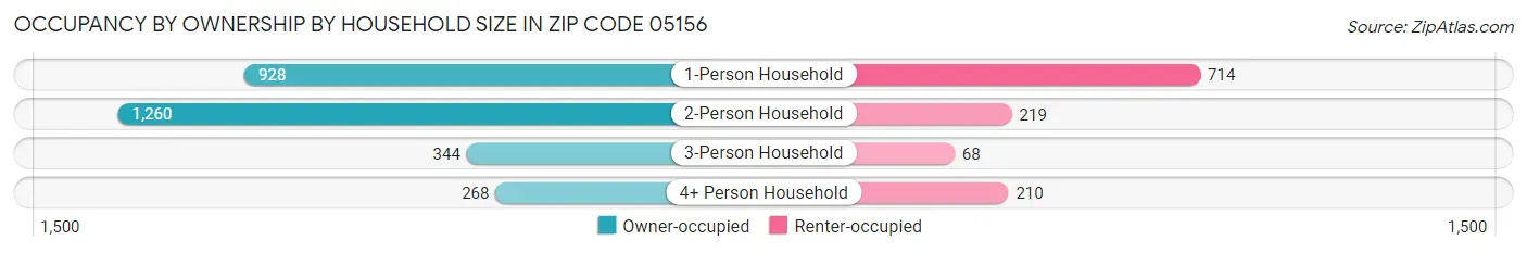 Occupancy by Ownership by Household Size in Zip Code 05156