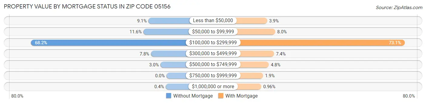Property Value by Mortgage Status in Zip Code 05156