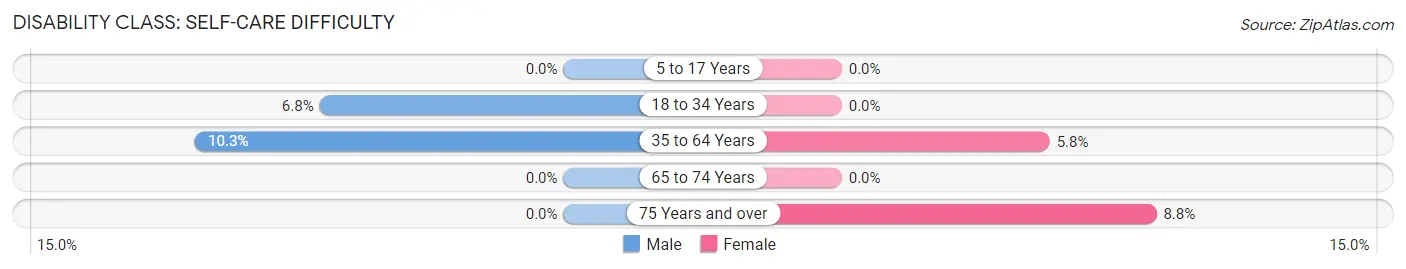 Disability in Zip Code 05156: <span>Self-Care Difficulty</span>