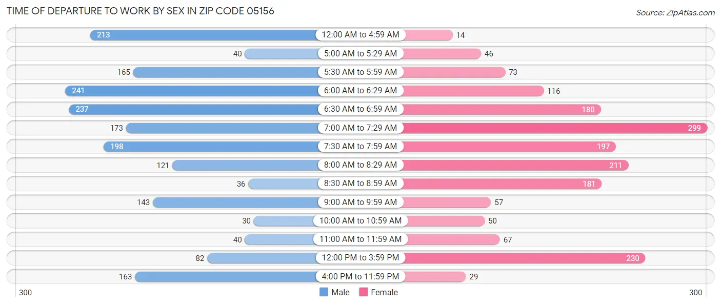 Time of Departure to Work by Sex in Zip Code 05156