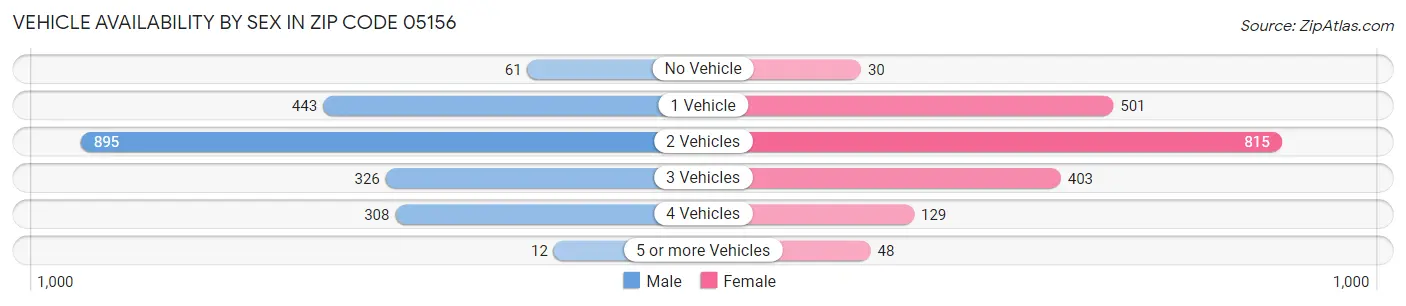 Vehicle Availability by Sex in Zip Code 05156